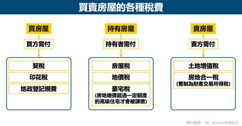 賣房 費用|賣房稅費超完整大全！看完立刻秒懂賣房所有稅費